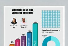 SEV y SEFIPLAN, las mejor evaluadas de acuerdo con encuesta