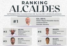 En el arranque de los alcaldes, Pedro Miguel Rosaldo es el mejor evaluado